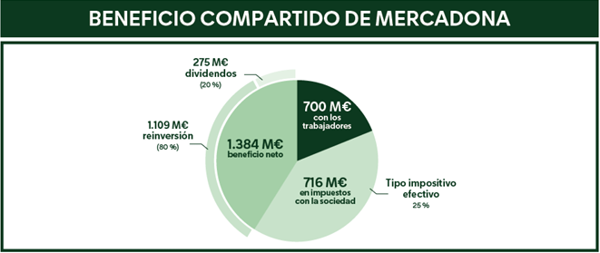 Mercadona, și-a crescut vânzările în 2024 cu 9%, până la 38.835 milioane de euro-1