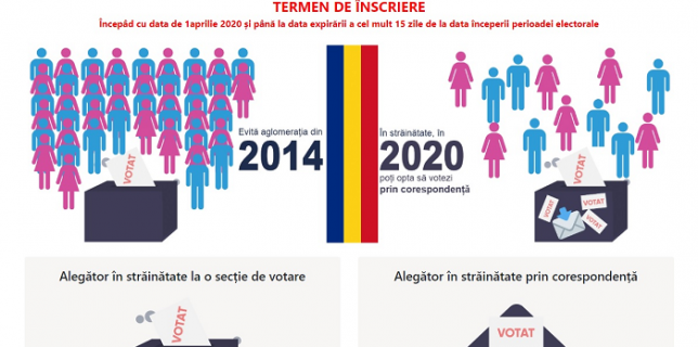 Procedura de înregistrare pe portalul www.votstrainatate.ro a alegătorilor români din afara țării pentru alegerile parlamentare din anul 2020